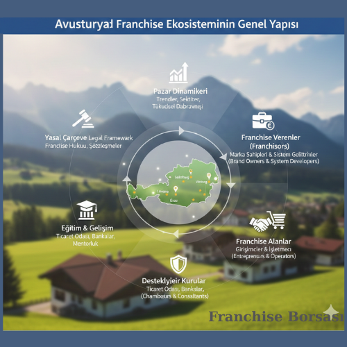Avusturya’da Franchise Ekositeminin Genel Yapısı 2026